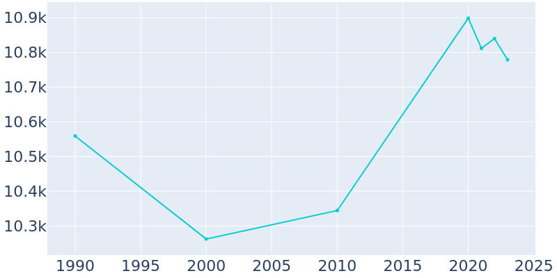 Population Graph For Manville, 1990 - 2022