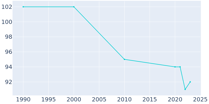 Population Graph For Manville, 1990 - 2022