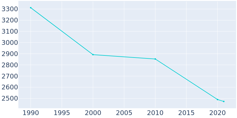 Population Graph For Many, 1990 - 2022