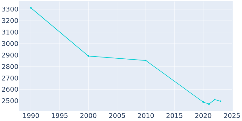 Population Graph For Many, 1990 - 2022