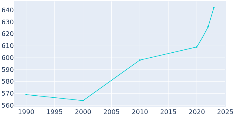 Population Graph For Manzanita, 1990 - 2022