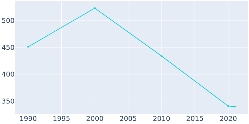 Population Graph For Manzanola, 1990 - 2022