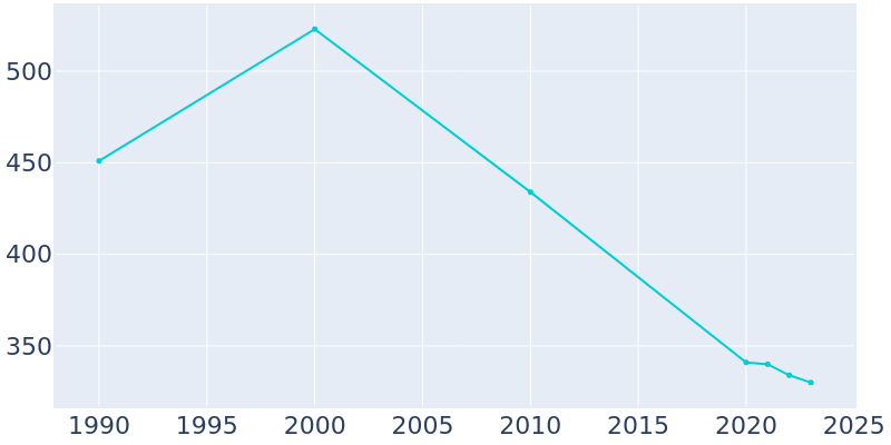 Population Graph For Manzanola, 1990 - 2022