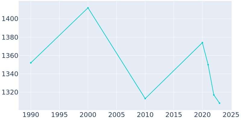 Population Graph For Maple Bluff, 1990 - 2022