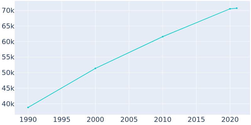 Population Graph For Maple Grove, 1990 - 2022