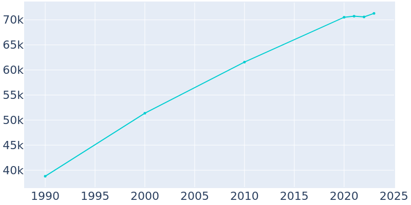 Population Graph For Maple Grove, 1990 - 2022