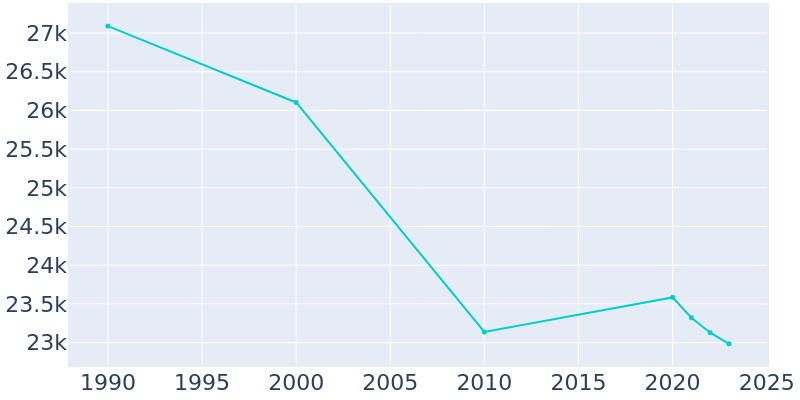 Population Graph For Maple Heights, 1990 - 2022