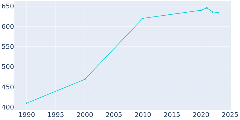 Population Graph For Maple Hill, 1990 - 2022