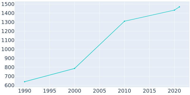Population Graph For Maple Park, 1990 - 2022