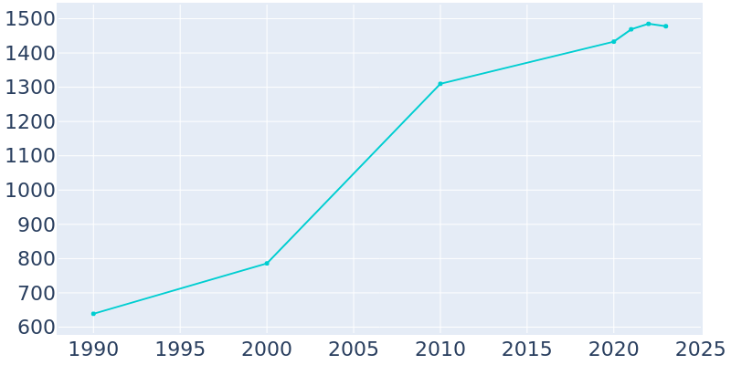 Population Graph For Maple Park, 1990 - 2022