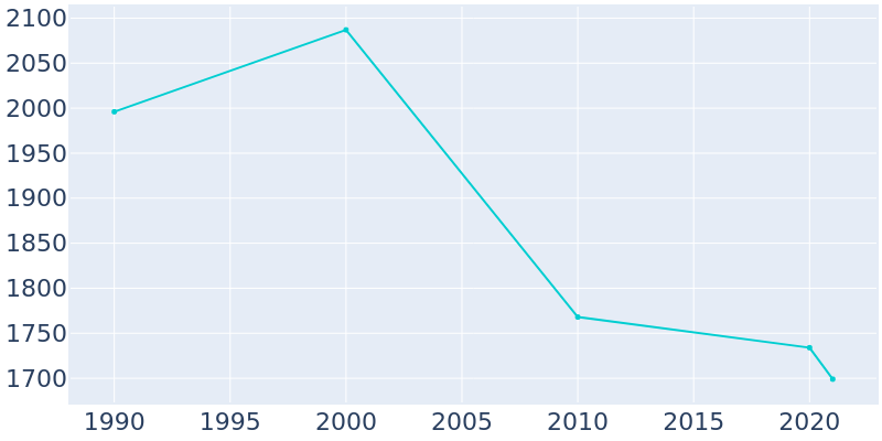 Population Graph For Maple Plain, 1990 - 2022