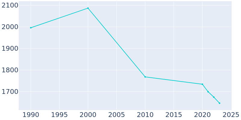 Population Graph For Maple Plain, 1990 - 2022