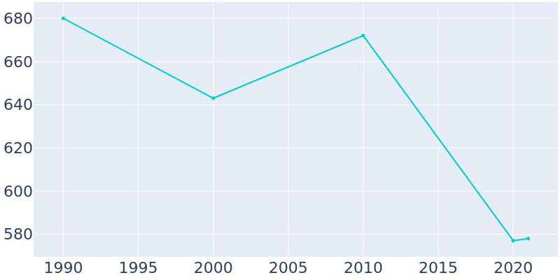Population Graph For Maple Rapids, 1990 - 2022