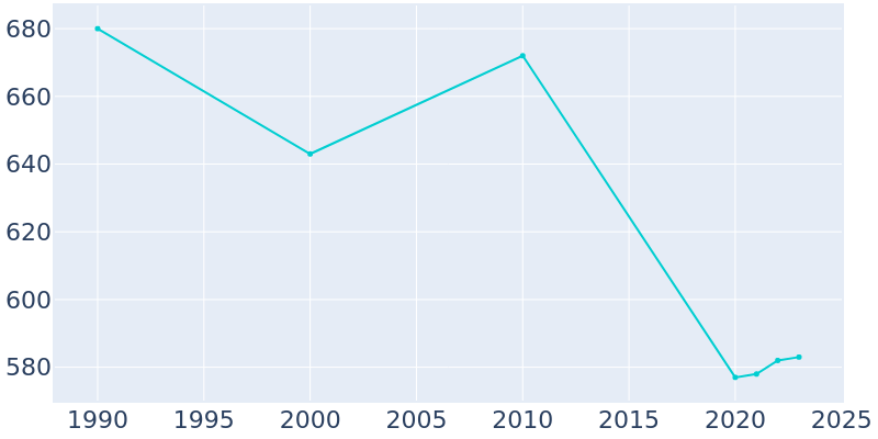 Population Graph For Maple Rapids, 1990 - 2022