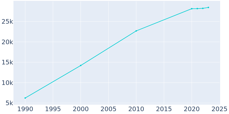 Population Graph For Maple Valley, 1990 - 2022