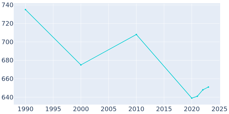 Population Graph For Maplesville, 1990 - 2022