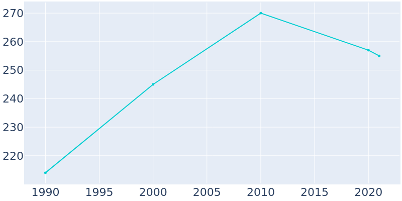 Population Graph For Mapleton, 1990 - 2022