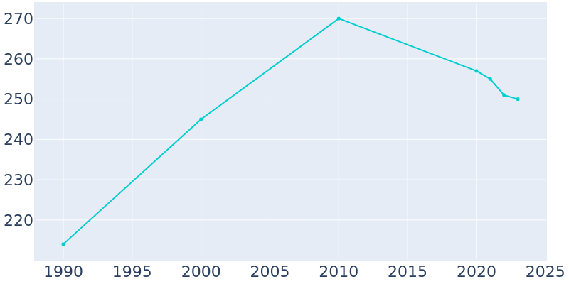 Population Graph For Mapleton, 1990 - 2022