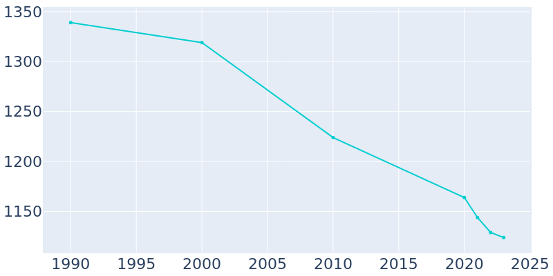 Population Graph For Mapleton, 1990 - 2022