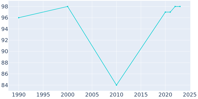 Population Graph For Mapleton, 1990 - 2022