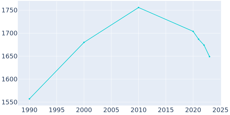 Population Graph For Mapleton, 1990 - 2022