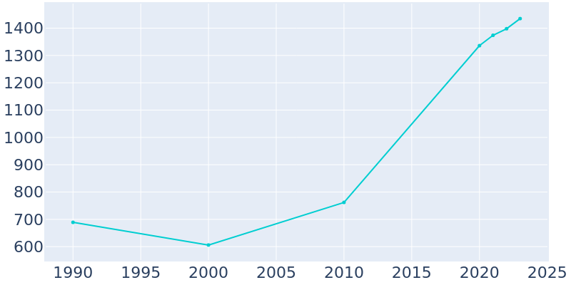 Population Graph For Mapleton, 1990 - 2022