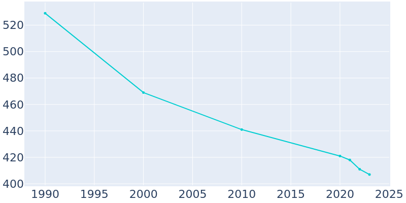 Population Graph For Mapleton, 1990 - 2022