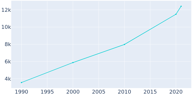 Population Graph For Mapleton, 1990 - 2022