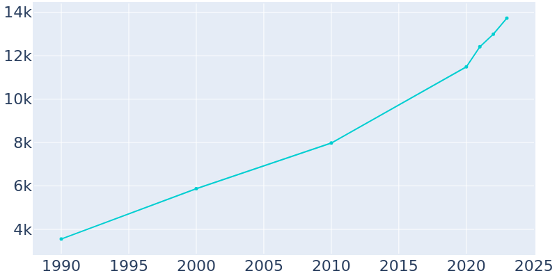 Population Graph For Mapleton, 1990 - 2022