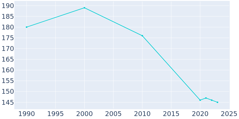 Population Graph For Mapleview, 1990 - 2022