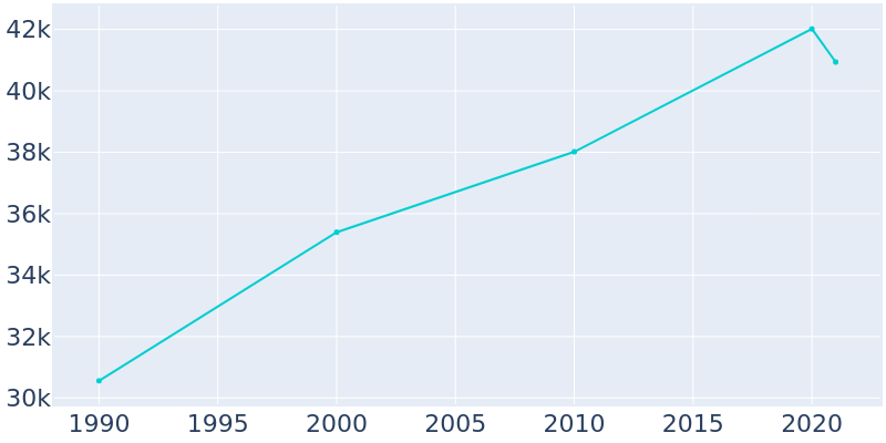 Population Graph For Maplewood, 1990 - 2022