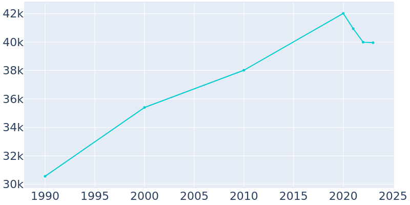 Population Graph For Maplewood, 1990 - 2022