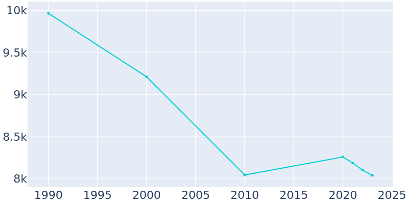 Population Graph For Maplewood, 1990 - 2022