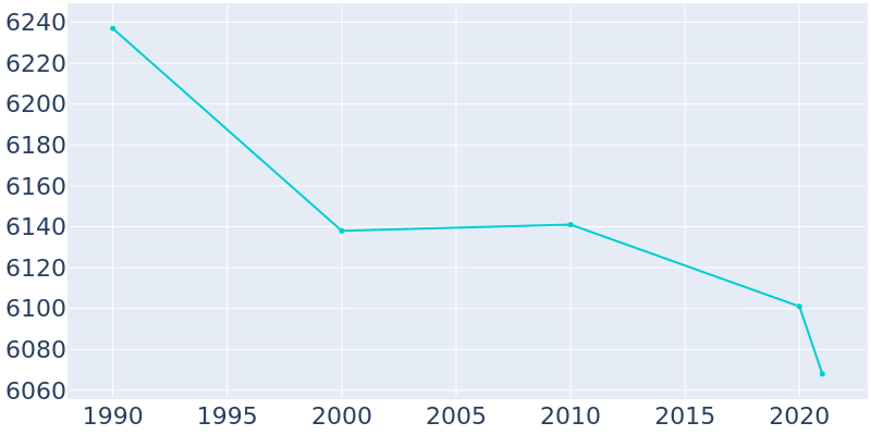 Population Graph For Maquoketa, 1990 - 2022