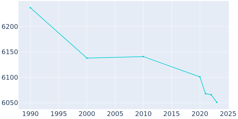 Population Graph For Maquoketa, 1990 - 2022