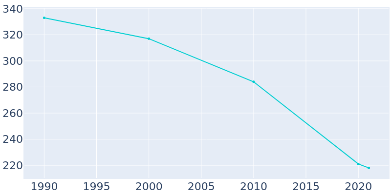 Population Graph For Maquon, 1990 - 2022