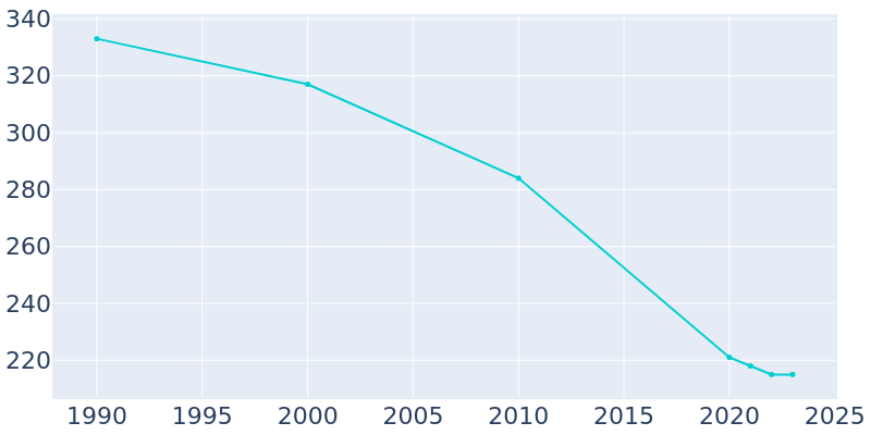 Population Graph For Maquon, 1990 - 2022