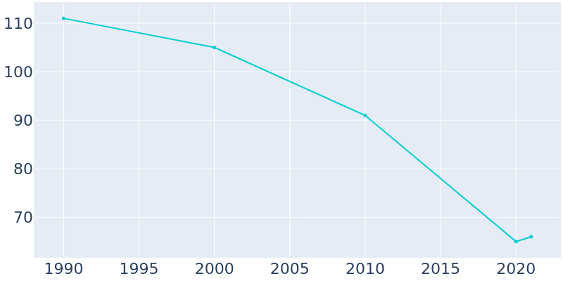 Population Graph For Maramec, 1990 - 2022