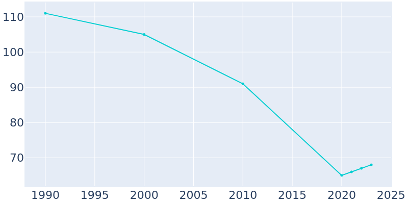 Population Graph For Maramec, 1990 - 2022