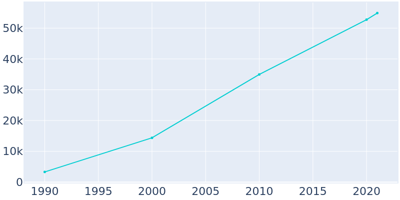 Population Graph For Marana, 1990 - 2022
