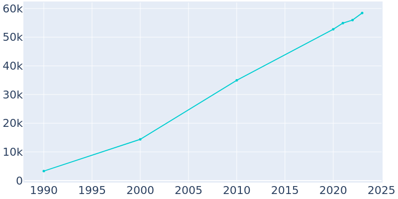 Population Graph For Marana, 1990 - 2022