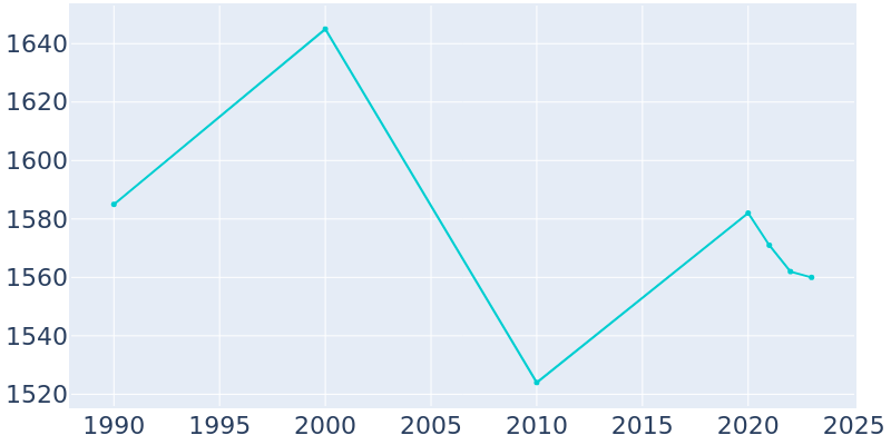 Population Graph For Marathon City, 1990 - 2022