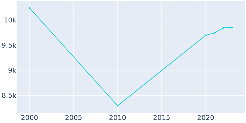 Population Graph For Marathon, 2000 - 2022