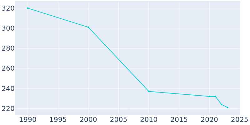 Population Graph For Marathon, 1990 - 2022