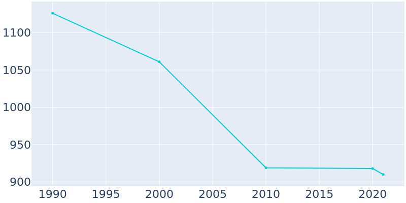 Population Graph For Marathon, 1990 - 2022