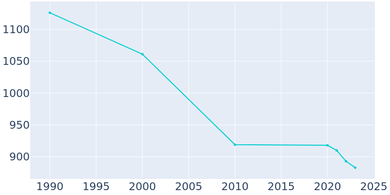 Population Graph For Marathon, 1990 - 2022