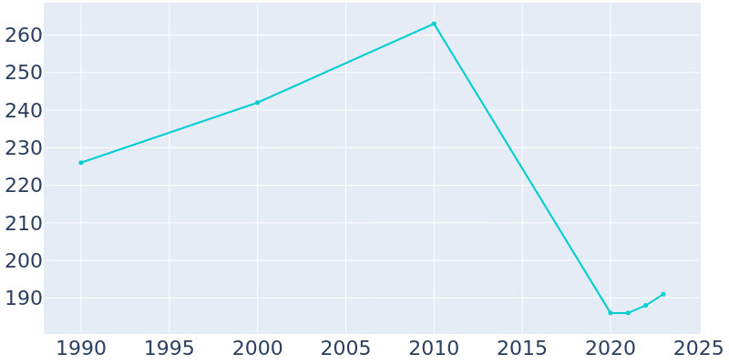 Population Graph For Marble City, 1990 - 2022