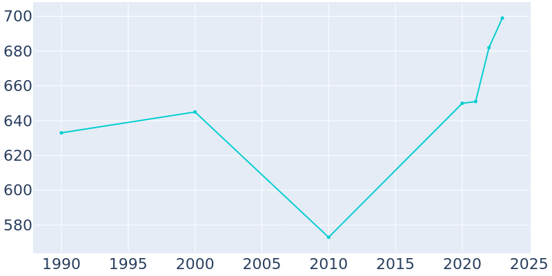 Population Graph For Marble Cliff, 1990 - 2022