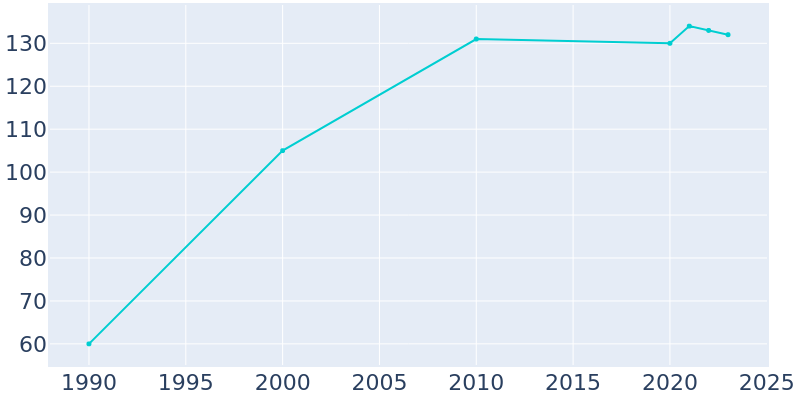 Population Graph For Marble, 1990 - 2022