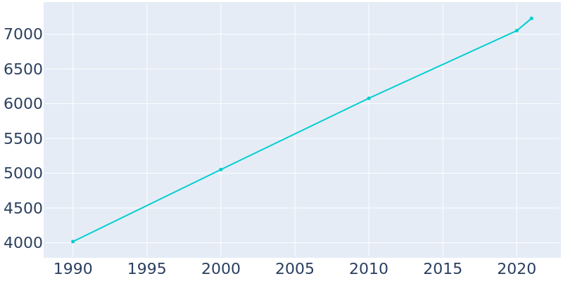 Population Graph For Marble Falls, 1990 - 2022